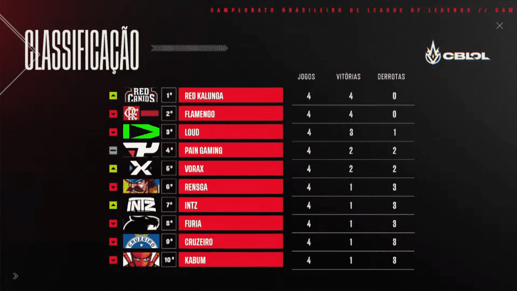 Cblol Split Confira Quais Ser O Os Confrontos Dessa Semana