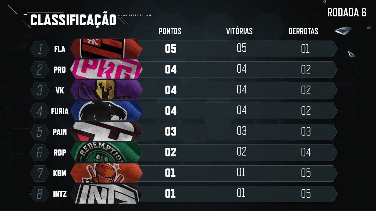 Tabela CBLOL 2020 Rodada 6