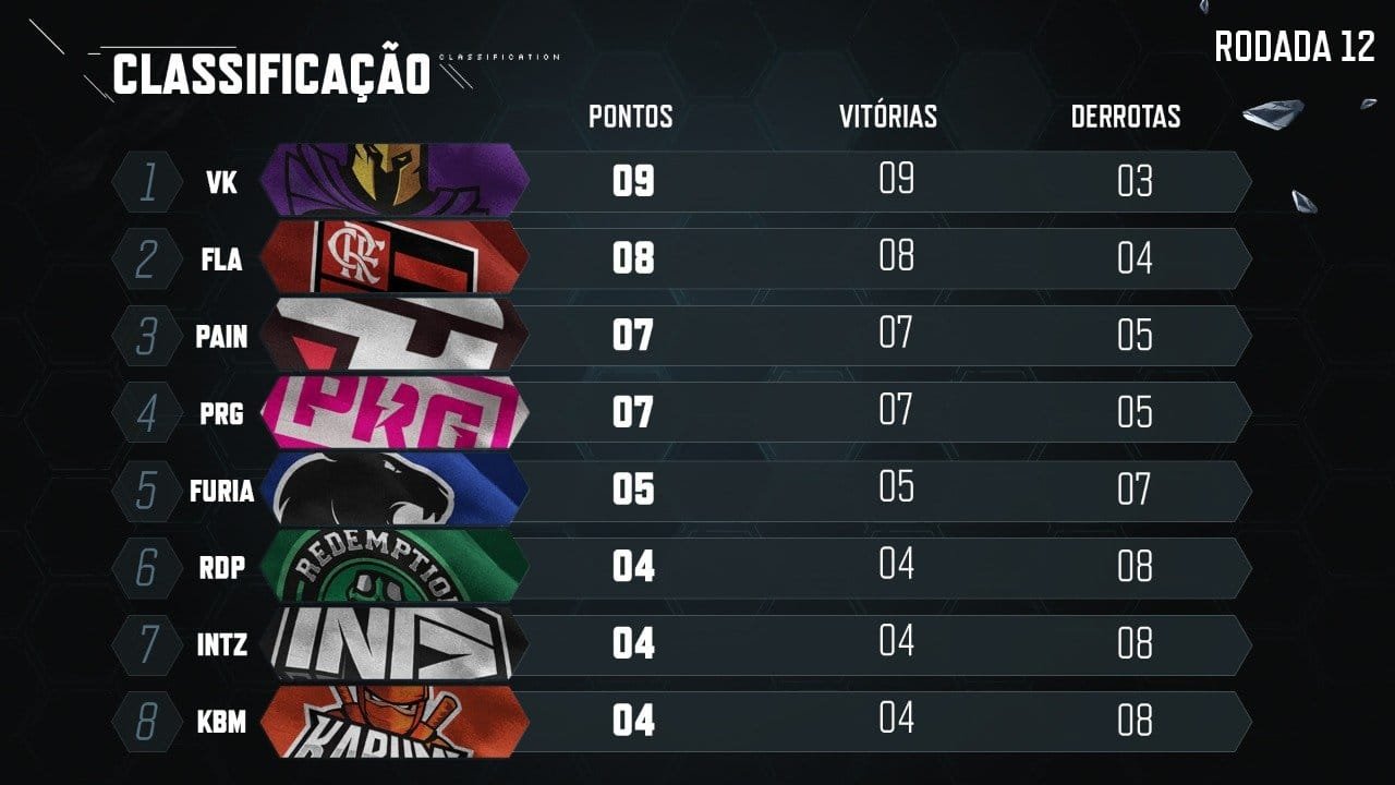 Tabela CBLOL 2020 Rodada 12