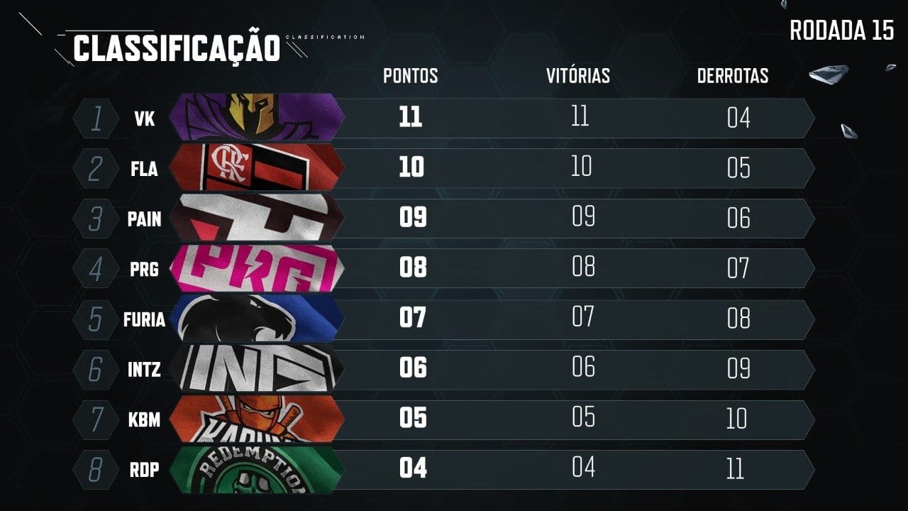 Tabela CBLOL 2020 Rodada 15