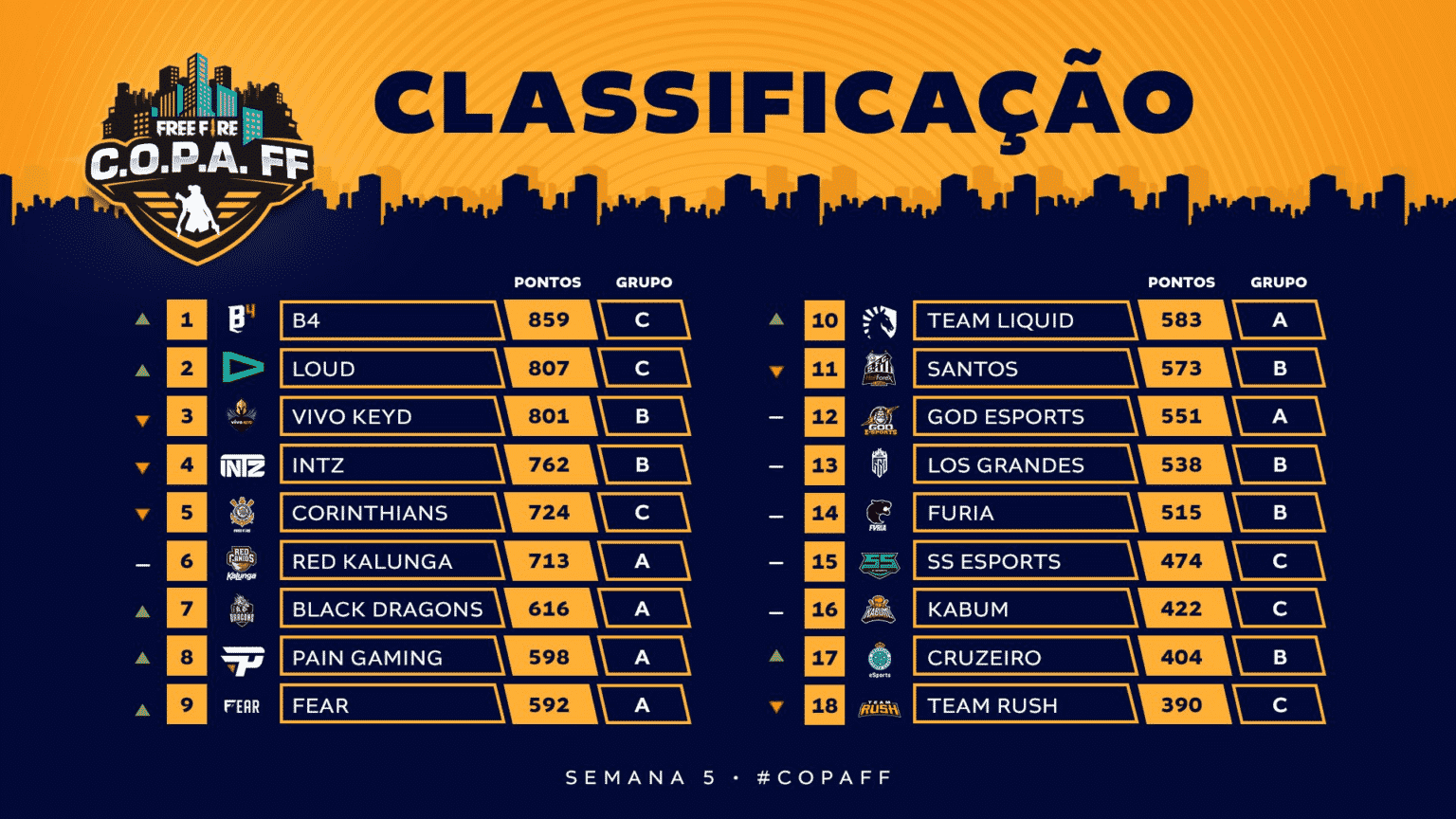 Copa Fee Fire - Classificação - Semana 5