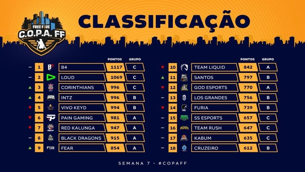 Copa Fee Fire - Classificação - Semana 7