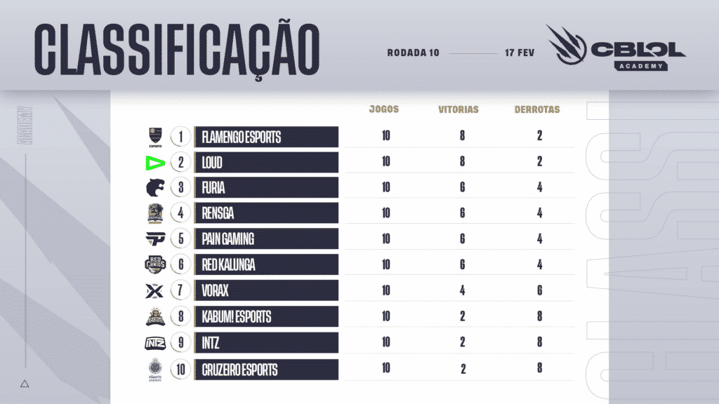 Classificação CBLOL Academy - Semana 05 - 1º split