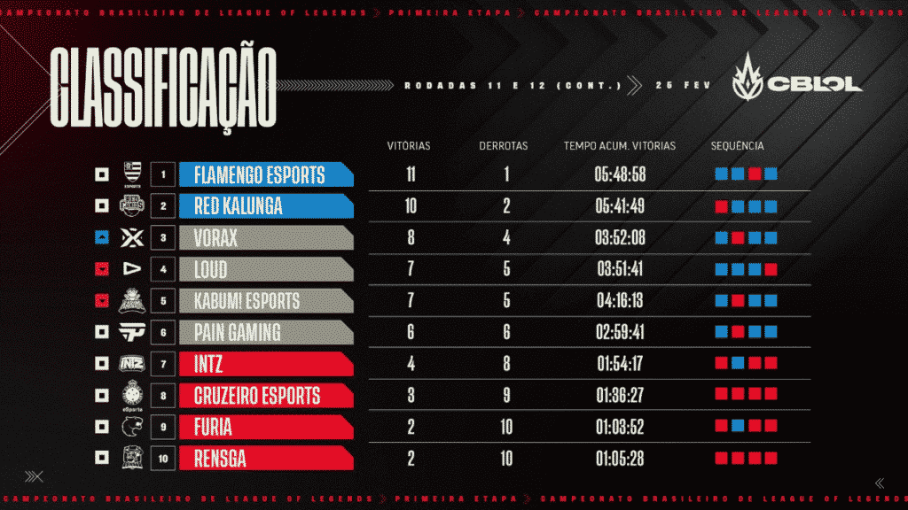Classificação CBLOL - Semana 06 - 1º split