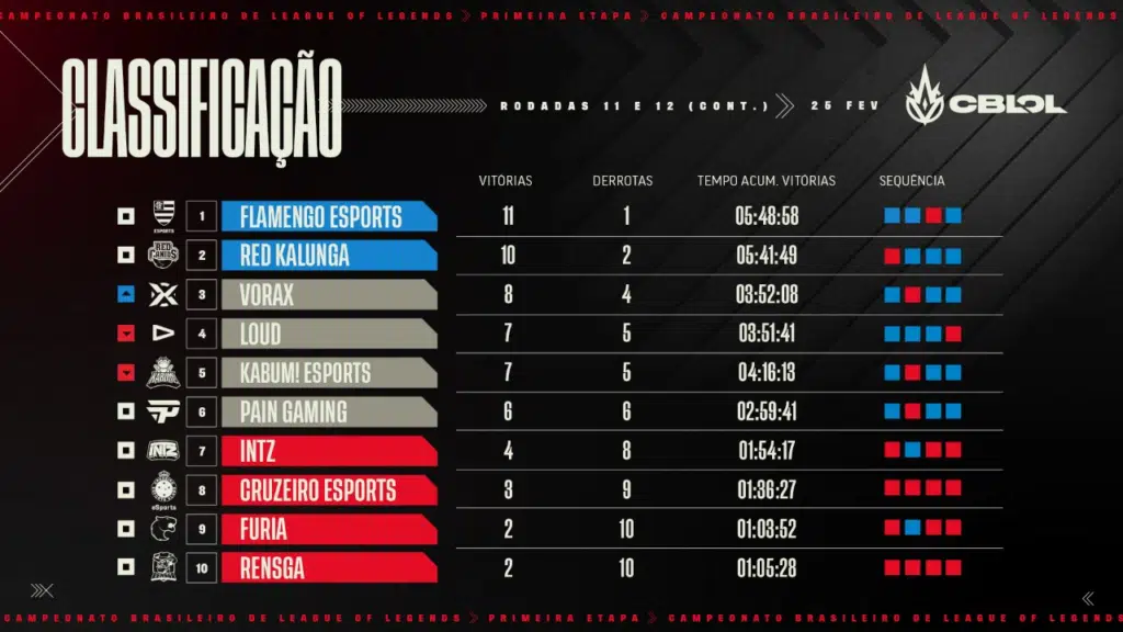 Classificação CBLOL - Semana 06 - 1º split