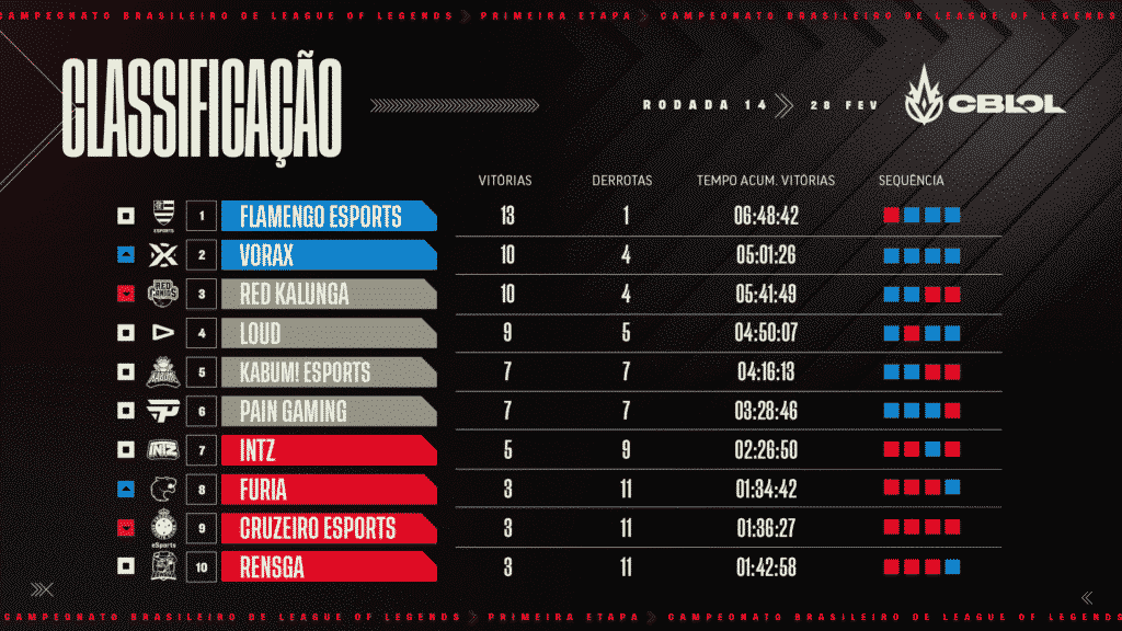Classificação CBLOL - Semana 07 - 1º split