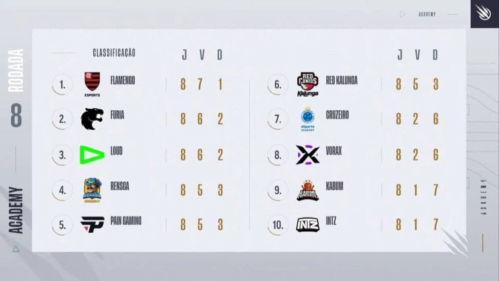 Classificação CBLOL Academy - Semana 04 - 1º split