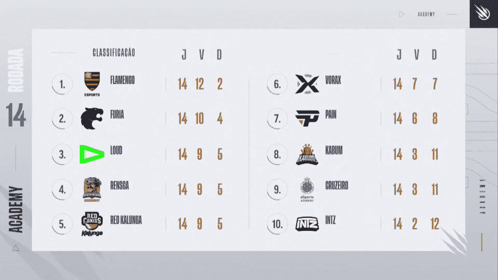 Classificação CBLOL Academy - Semana 07 - 1º split