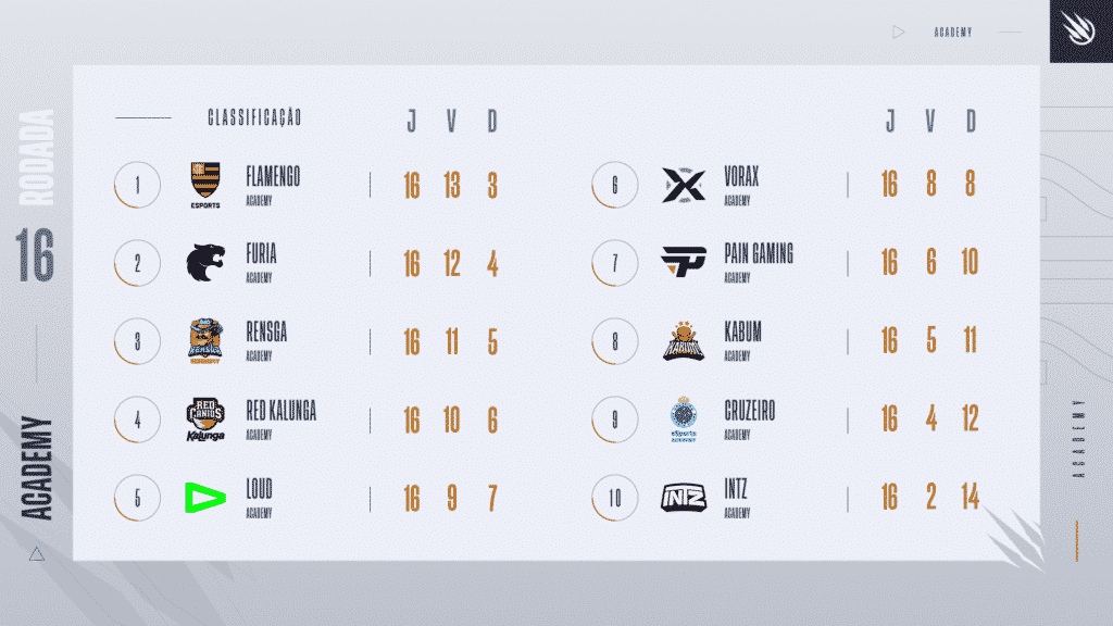 Classificação CBLOL Academy - Semana 08 - 1º split