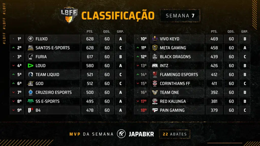 LBFF 2021 - Classificação - Semana 7