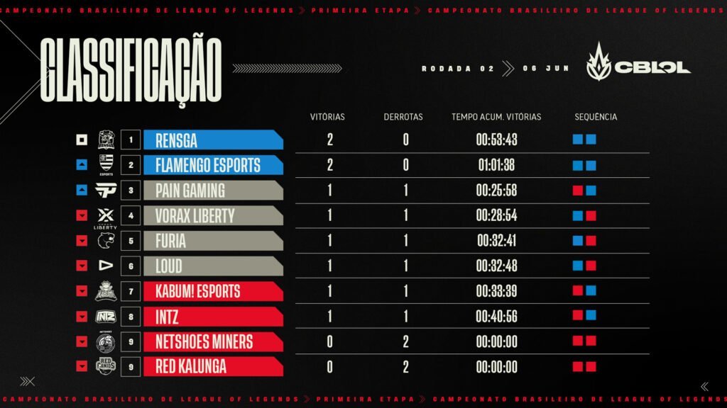 CBLOL - 2º Split - Semana 01 - Classificação