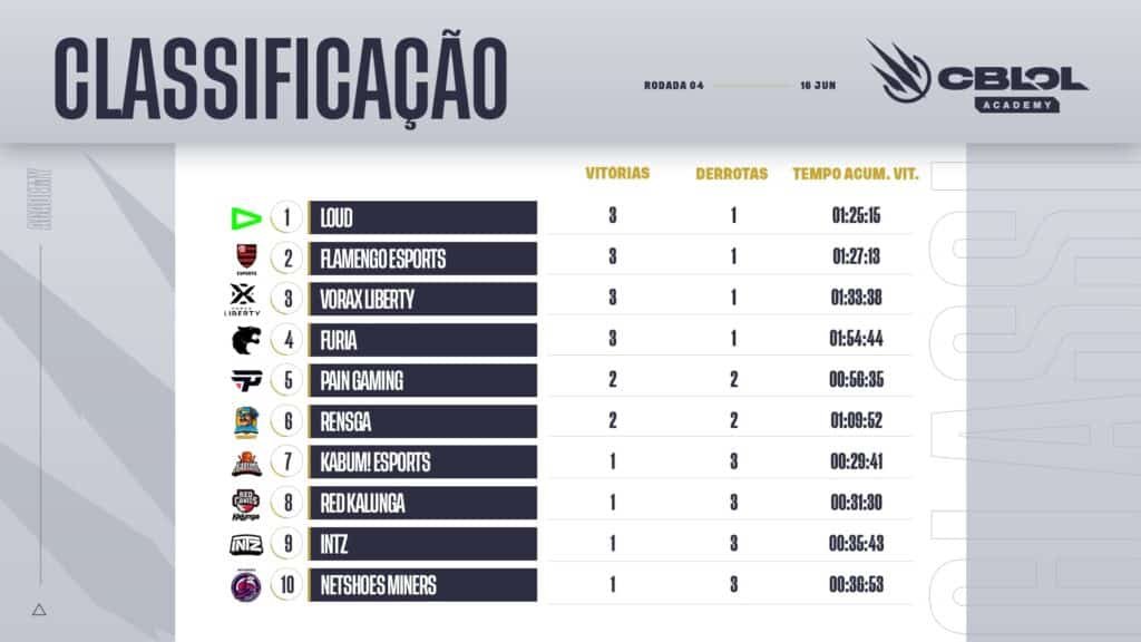 CBLOL-Academy-2o-Split-Semana-02-Classificacao