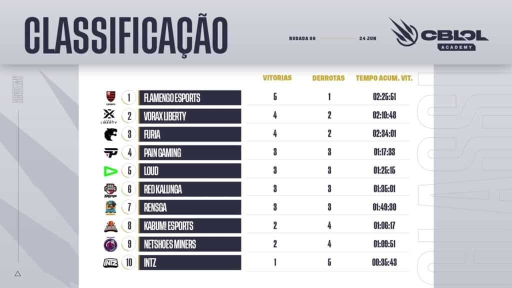 CBLOL-Academy-2o-Split-Semana-03-Classificacao