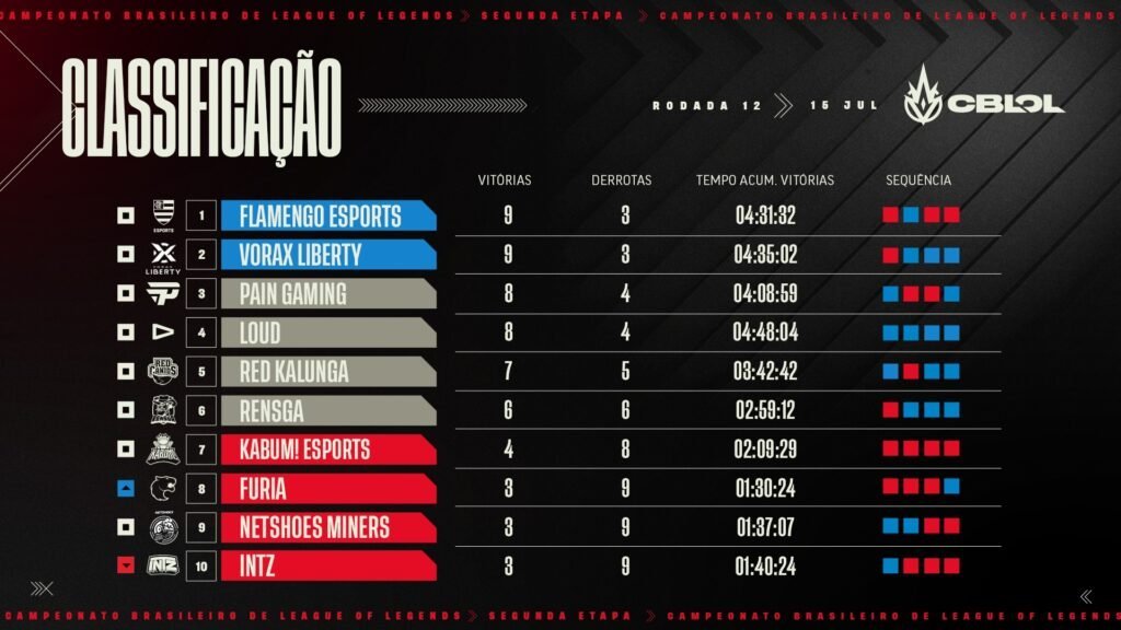 CBLOL - 2º Split - Semana 06 - Classificação