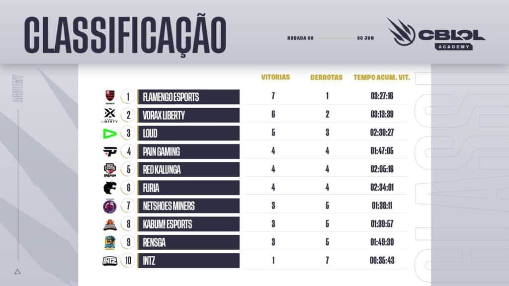 CBLOL-Academy-2o-Split-Semana-04-Classificacao