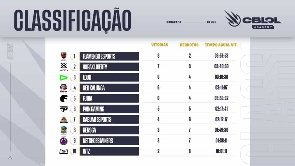 CBLOL-Academy-2o-Split-Semana-05-Classificacao