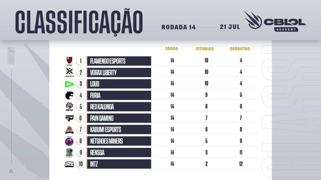 CBLOL-Academy-2o-Split-Semana-07-Classificacao