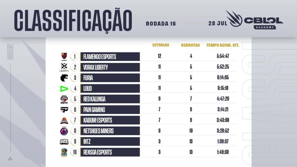 CBLOL-Academy-2o-Split-Semana-08-Classificacao