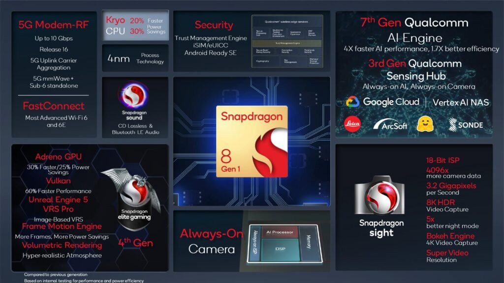 Qualcomm Snapdragon 8 Gen 1 Resumo