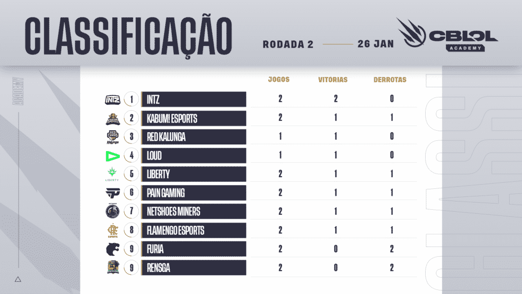 CBLOL Academy 2022 - CLASSIFICACAO - SEMANA 2