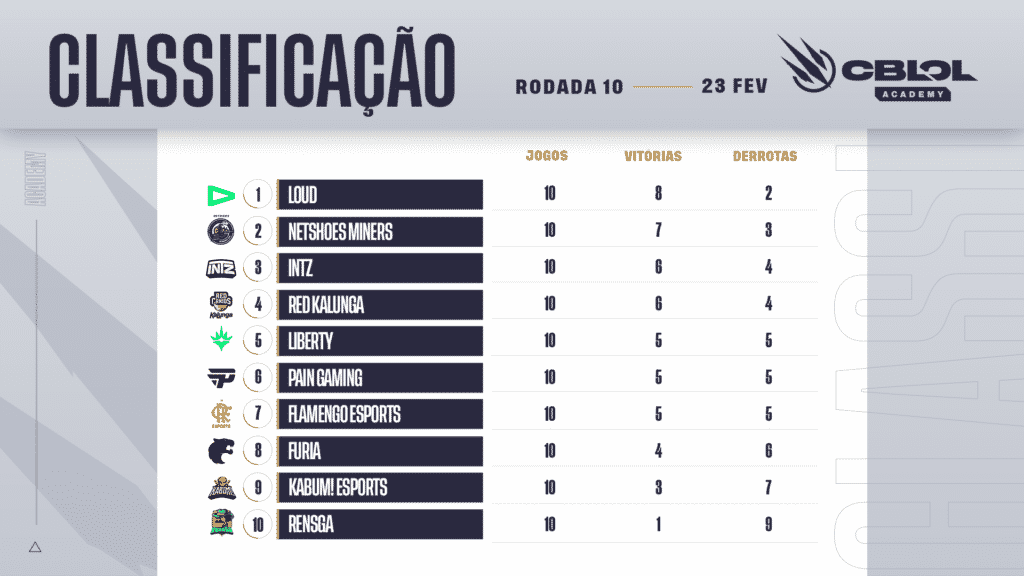 CBLOL Academy 2022 - CLASSIFICACAO - SEMANA 5