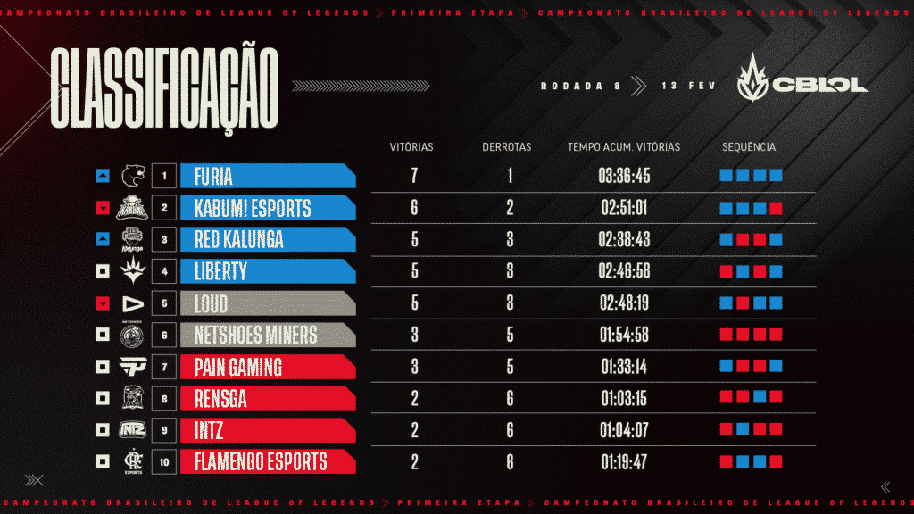 CBLOL Academy 2022 - CLASSIFICACAO - SEMANA 4