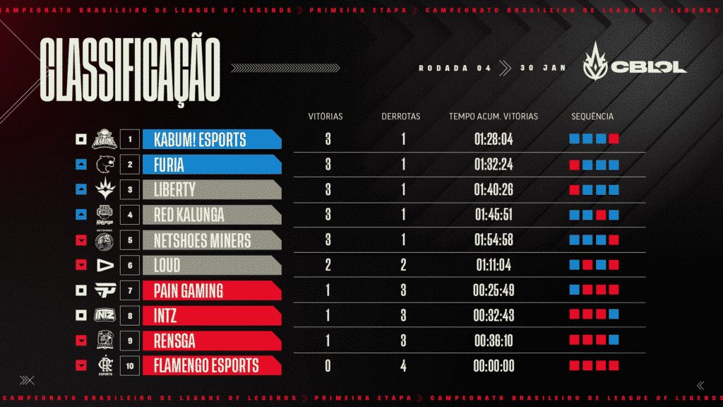 CBLOL 2022 - CLASSIFICACAO - SEMANA 4