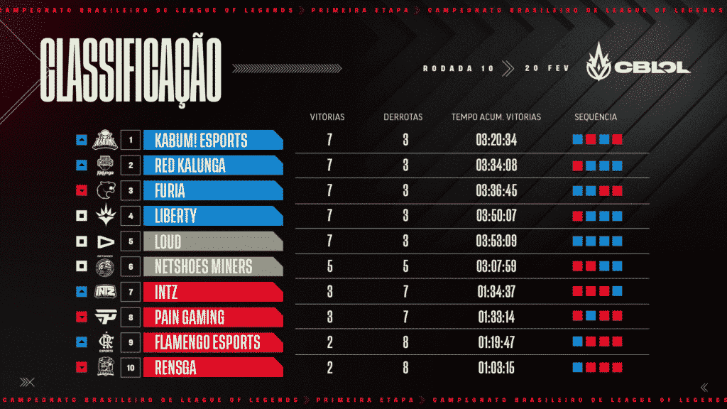 CBLOL Academy 2022 - CLASSIFICACAO - SEMANA 5