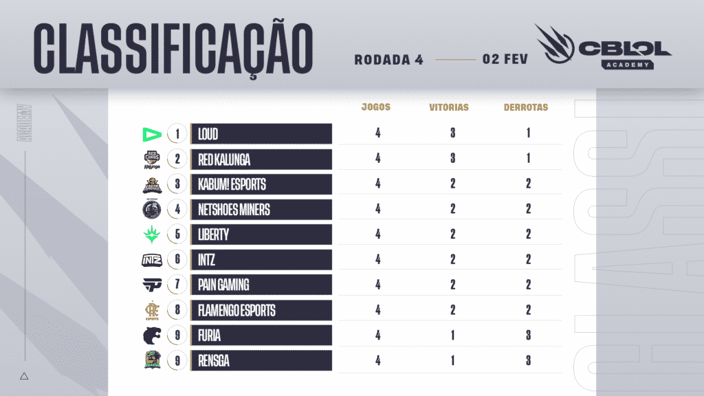 CBLOL Academy 2022 - CLASSIFICACAO - SEMANA 2