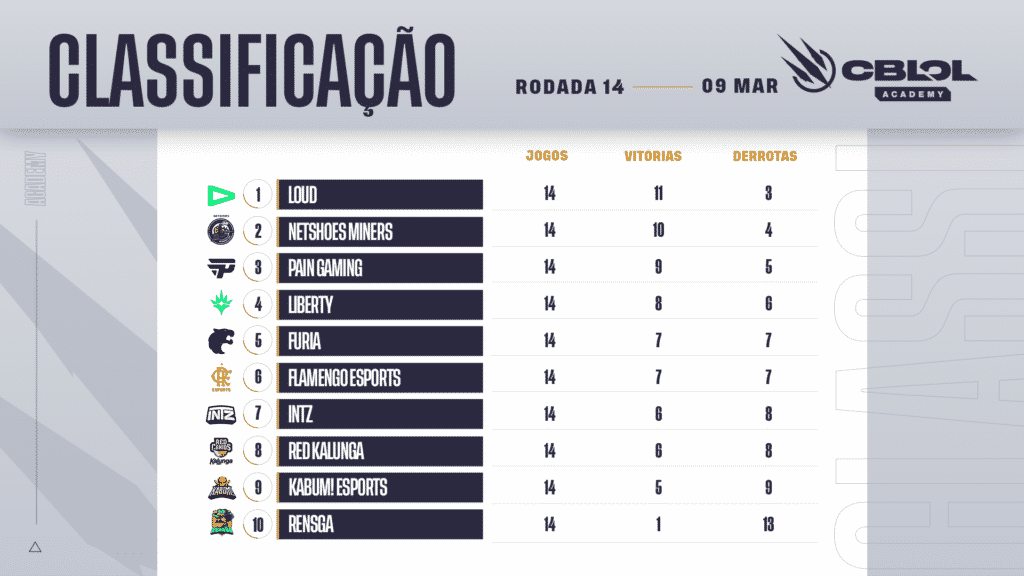 CBLOL Academy 2022 - CLASSIFICACAO - SEMANA 6
