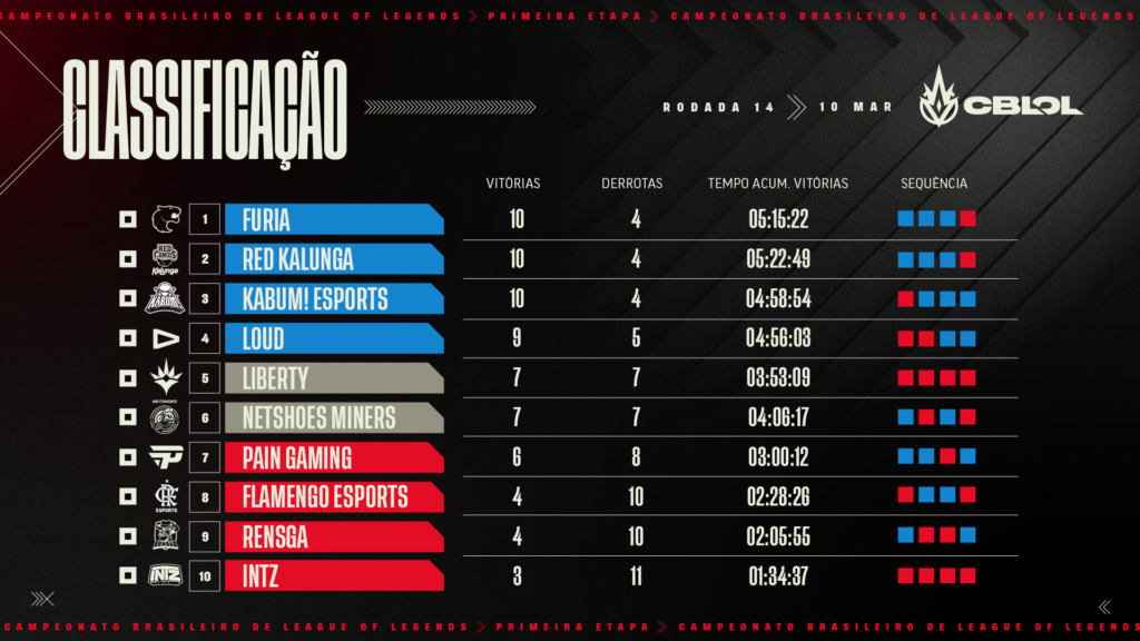 CBLOL 2022 - CLASSIFICACAO - SEMANA 7