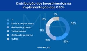 Centros de Serviços Compartilhados investem em tecnologia