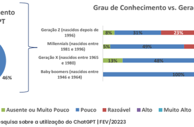 IEG: estudo inédito investiga o uso do ChatGPT no país