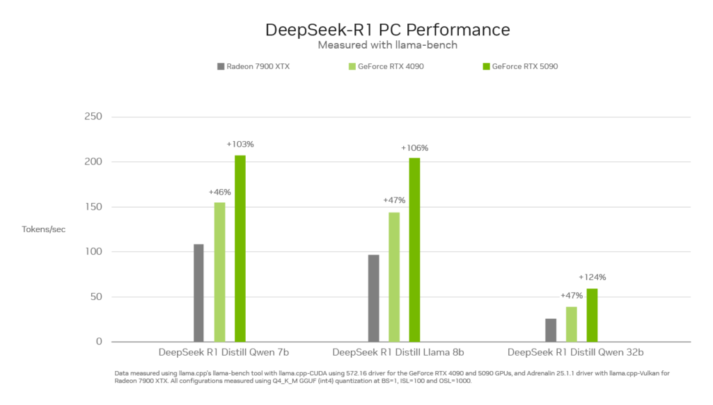 Desempenho da taxa de transferência da família de modelos DeepSeek-R1 destilada nas GPUs no PC.