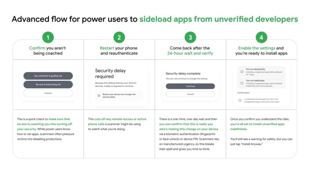 Infográfico visualizando as novas etapas de segurança para o sideloading no Android de apps não verificados, dividido em quatro fases: confirmação de não coerção, reinicialização e reautenticação, espera protetiva de 24 horas e ativação de configurações para instalação.