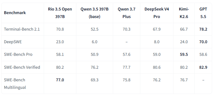 Rio-3.5-Open-397B garante pontuação melhor em Codificação Agêntica e Engenharia de Software qu modelo base e Deepseek | Reprodução: Hugging Face