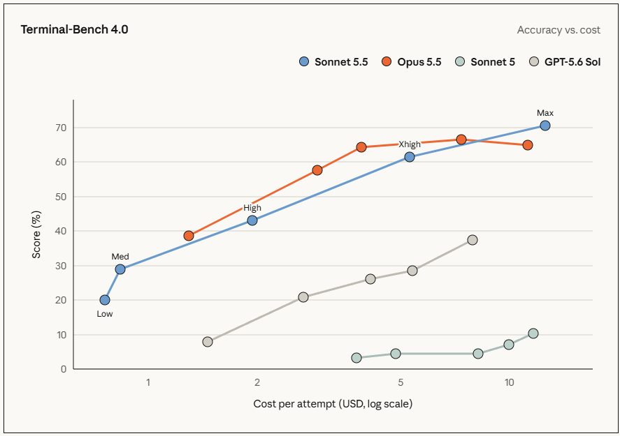 Testes do Claude Sonnet 5.5 no Terminal-Bench 4.0 